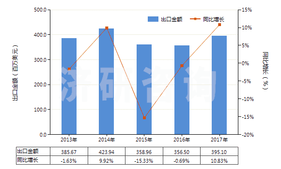 2013-2017年中国棕刚玉(不论是否已有化学定义)(HS28181010)出口总额及增速统计