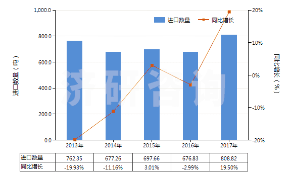 2013-2017年中国棕刚玉(不论是否已有化学定义)(HS28181010)进口量及增速统计